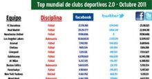 برشلونة يعتلى الريال ومانشستر بـ25 مليون مؤيد على "فيس بوك" و"تويتر"!!!