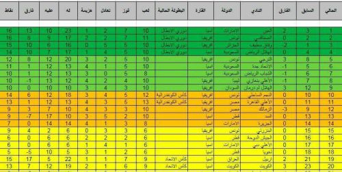 الهلال يحتل المركز التاسع عربيا في تصنيف الاتحاد الدولي 