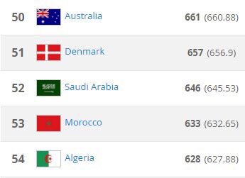 المنتخب السعودي يحتل المركز 52 عالميا