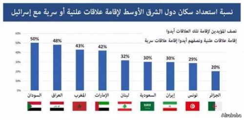 إسرائيل : 50 % من السودانيين يؤيدون التطبيع
